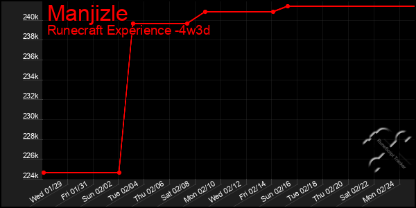 Last 31 Days Graph of Manjizle