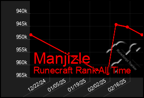 Total Graph of Manjizle