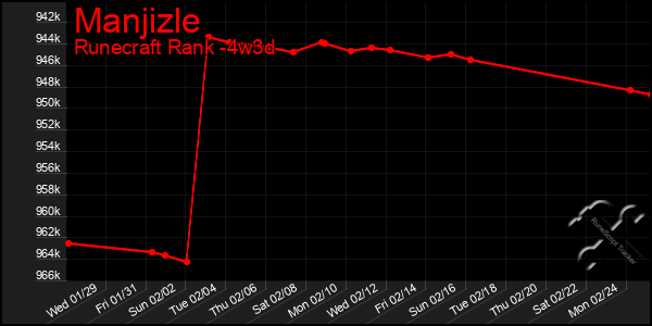 Last 31 Days Graph of Manjizle