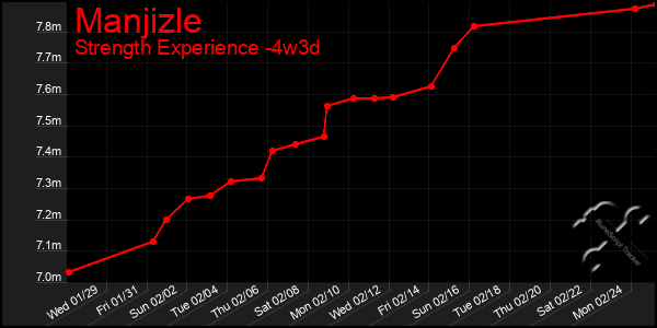 Last 31 Days Graph of Manjizle