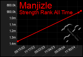 Total Graph of Manjizle