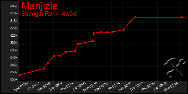 Last 31 Days Graph of Manjizle