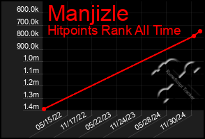 Total Graph of Manjizle