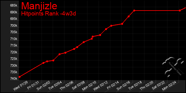 Last 31 Days Graph of Manjizle