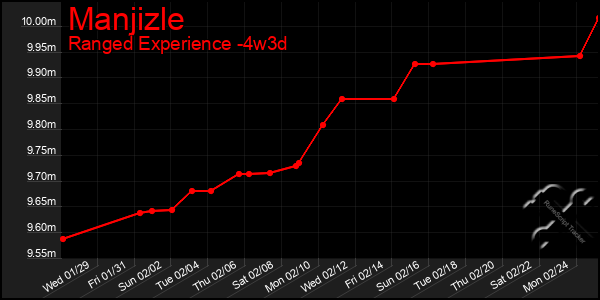 Last 31 Days Graph of Manjizle