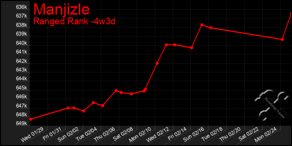 Last 31 Days Graph of Manjizle