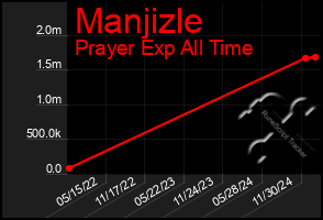 Total Graph of Manjizle