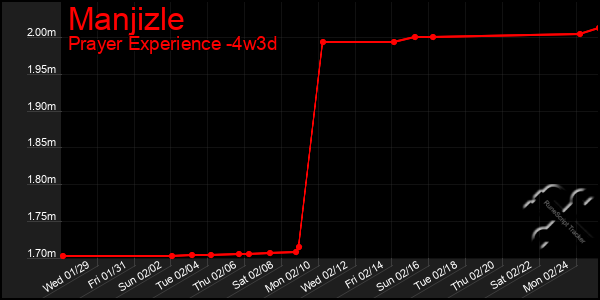 Last 31 Days Graph of Manjizle