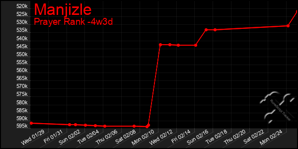 Last 31 Days Graph of Manjizle