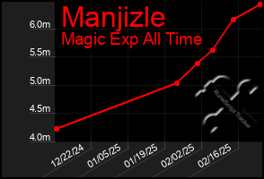 Total Graph of Manjizle