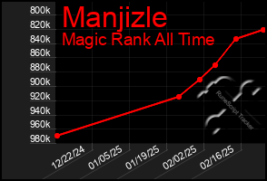 Total Graph of Manjizle