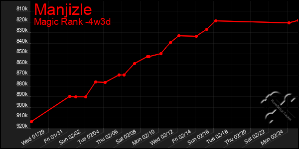 Last 31 Days Graph of Manjizle