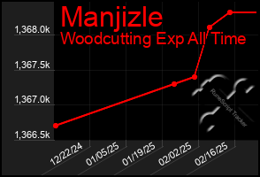 Total Graph of Manjizle