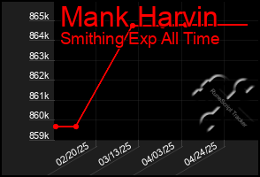 Total Graph of Mank Harvin