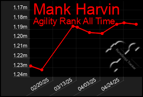 Total Graph of Mank Harvin