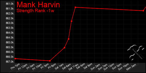 Last 7 Days Graph of Mank Harvin
