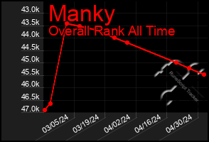 Total Graph of Manky