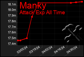 Total Graph of Manky
