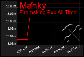 Total Graph of Manky