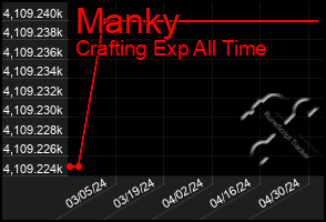 Total Graph of Manky