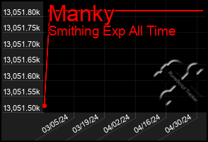 Total Graph of Manky
