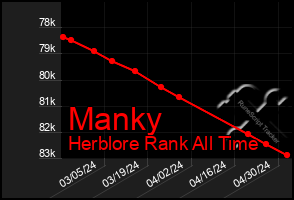 Total Graph of Manky