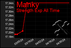 Total Graph of Manky