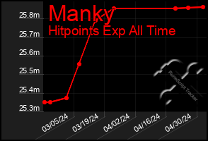 Total Graph of Manky