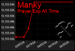 Total Graph of Manky