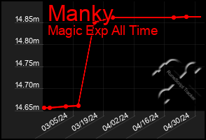 Total Graph of Manky
