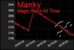 Total Graph of Manky