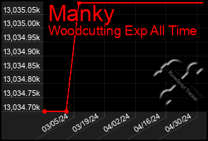 Total Graph of Manky