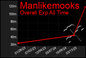 Total Graph of Manlikemooks