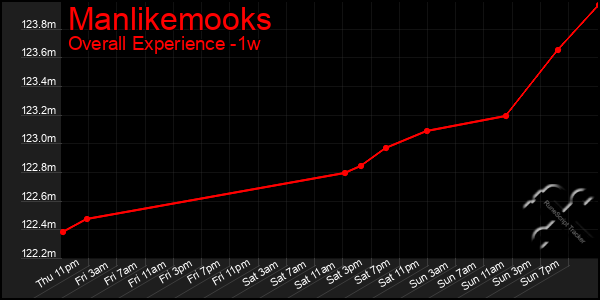 Last 7 Days Graph of Manlikemooks