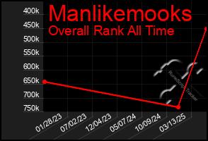 Total Graph of Manlikemooks