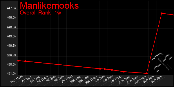Last 7 Days Graph of Manlikemooks