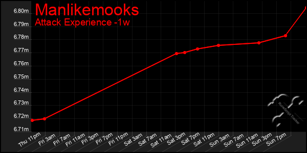Last 7 Days Graph of Manlikemooks