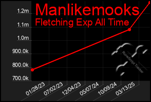 Total Graph of Manlikemooks