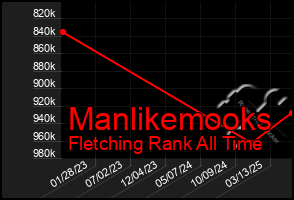 Total Graph of Manlikemooks