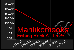 Total Graph of Manlikemooks