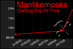 Total Graph of Manlikemooks