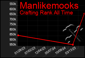 Total Graph of Manlikemooks