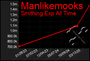 Total Graph of Manlikemooks