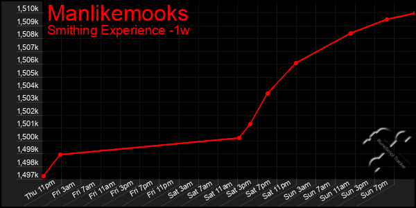 Last 7 Days Graph of Manlikemooks