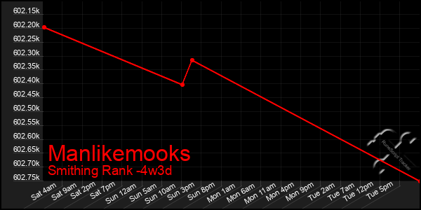 Last 31 Days Graph of Manlikemooks