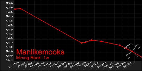 Last 7 Days Graph of Manlikemooks