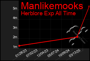Total Graph of Manlikemooks