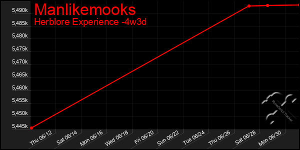 Last 31 Days Graph of Manlikemooks