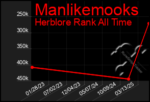 Total Graph of Manlikemooks