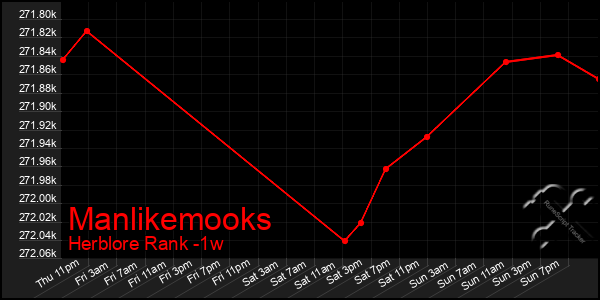 Last 7 Days Graph of Manlikemooks
